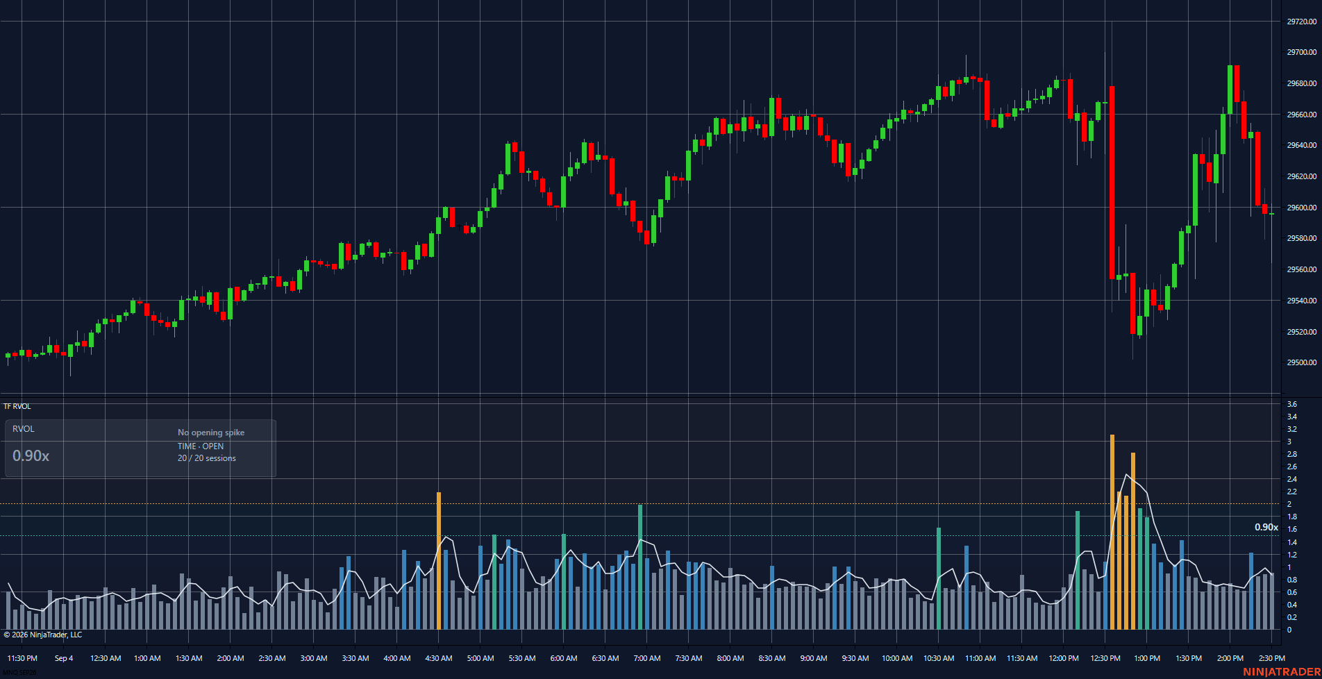 MNQ, 5 minutes. September 4, 2026 replay in NinjaTrader 8. Bars with a translucent panel on a dark background; Ghost visual version under validation.